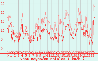 Courbe de la force du vent pour Bziers Cap d