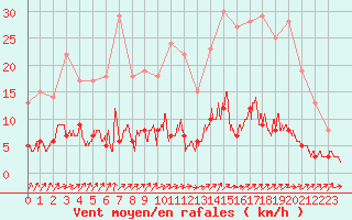 Courbe de la force du vent pour Eymoutiers (87)