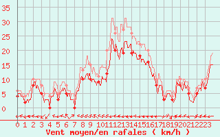 Courbe de la force du vent pour Grenoble/St-Etienne-St-Geoirs (38)