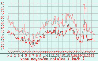 Courbe de la force du vent pour Orlans (45)