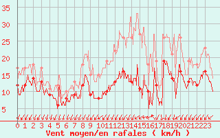 Courbe de la force du vent pour Chteauroux (36)