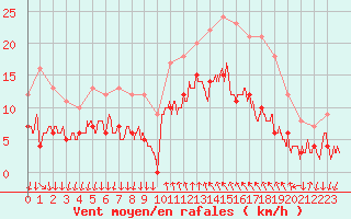 Courbe de la force du vent pour Cannes (06)