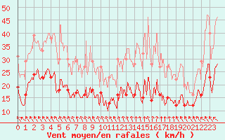 Courbe de la force du vent pour Angoulme - Brie Champniers (16)