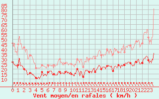 Courbe de la force du vent pour Ile d