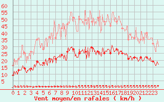 Courbe de la force du vent pour Le Touquet (62)