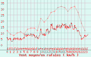 Courbe de la force du vent pour Bourges (18)