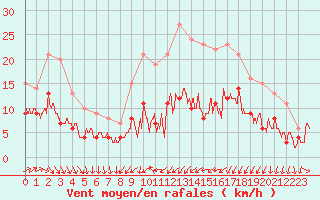 Courbe de la force du vent pour Pau (64)