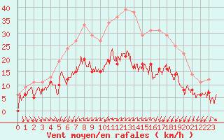 Courbe de la force du vent pour Troyes (10)