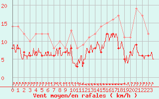 Courbe de la force du vent pour Biarritz (64)