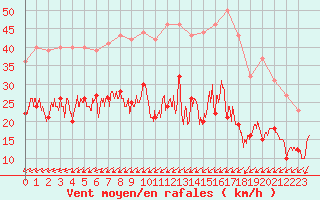 Courbe de la force du vent pour Tours (37)