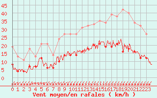 Courbe de la force du vent pour Caen (14)