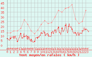 Courbe de la force du vent pour Lanvoc (29)