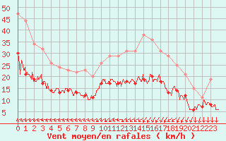 Courbe de la force du vent pour Cherbourg (50)