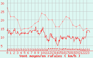 Courbe de la force du vent pour Le Talut - Belle-Ile (56)