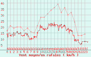 Courbe de la force du vent pour Chteaudun (28)