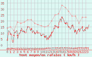 Courbe de la force du vent pour Brest (29)