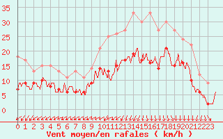 Courbe de la force du vent pour Dinard (35)