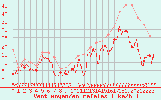 Courbe de la force du vent pour Cap Bar (66)