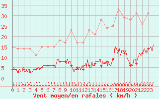 Courbe de la force du vent pour Mont-Saint-Vincent (71)