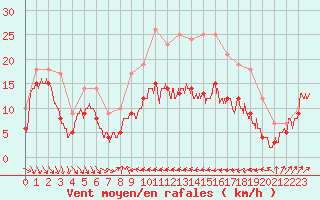 Courbe de la force du vent pour Alistro (2B)