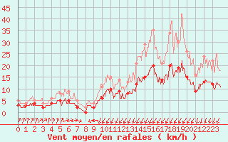 Courbe de la force du vent pour Chartres (28)