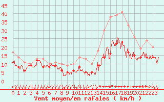 Courbe de la force du vent pour Chlons-en-Champagne (51)