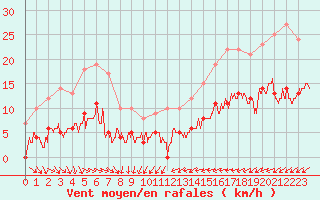 Courbe de la force du vent pour Langres (52) 