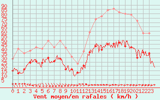 Courbe de la force du vent pour Rochefort Saint-Agnant (17)