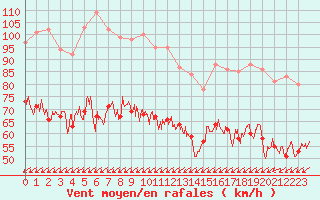 Courbe de la force du vent pour Porquerolles (83)