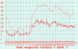 Courbe de la force du vent pour Chartres (28)