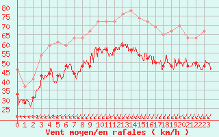 Courbe de la force du vent pour Ile de Batz (29)