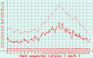 Courbe de la force du vent pour Caen (14)