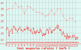 Courbe de la force du vent pour Le Touquet (62)