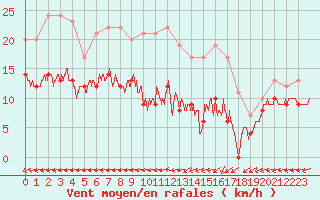 Courbe de la force du vent pour Biscarrosse (40)