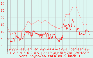 Courbe de la force du vent pour Melun (77)