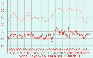 Courbe de la force du vent pour Ile d