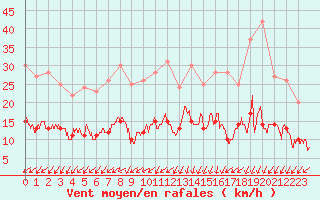 Courbe de la force du vent pour Lanvoc (29)