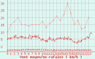 Courbe de la force du vent pour Chteau-Chinon (58)