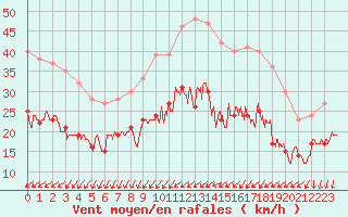 Courbe de la force du vent pour Laval (53)