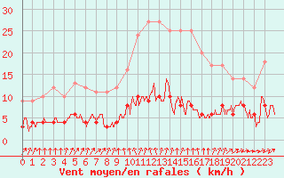 Courbe de la force du vent pour Langres (52) 