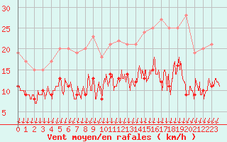 Courbe de la force du vent pour Epinal (88)