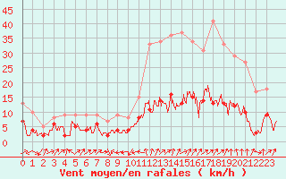 Courbe de la force du vent pour Le Puy - Loudes (43)