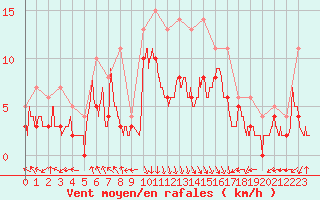 Courbe de la force du vent pour Avignon (84)