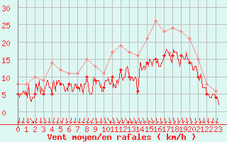 Courbe de la force du vent pour Landivisiau (29)