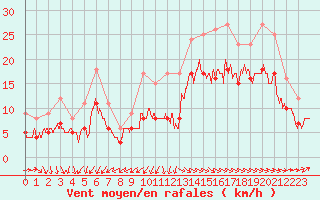 Courbe de la force du vent pour Ploudalmezeau (29)