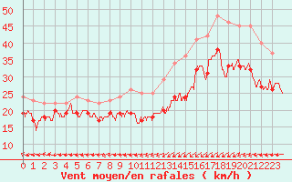 Courbe de la force du vent pour Ile de Batz (29)