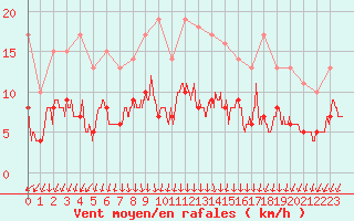 Courbe de la force du vent pour Angers-Marc (49)