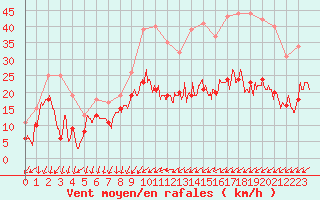 Courbe de la force du vent pour Nancy - Ochey (54)