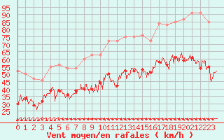 Courbe de la force du vent pour Cap de la Hague (50)