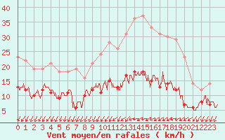 Courbe de la force du vent pour Chartres (28)